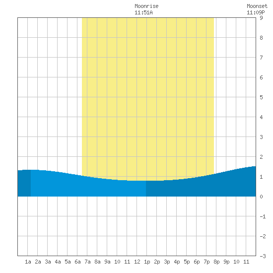 Ship Shoal Light tide chart for Saturday, August 10, 2024