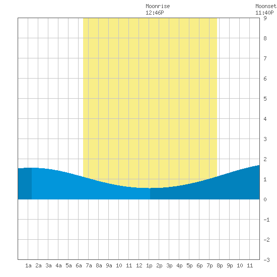 Ship Shoal Light tide chart for Sunday, August 11, 2024