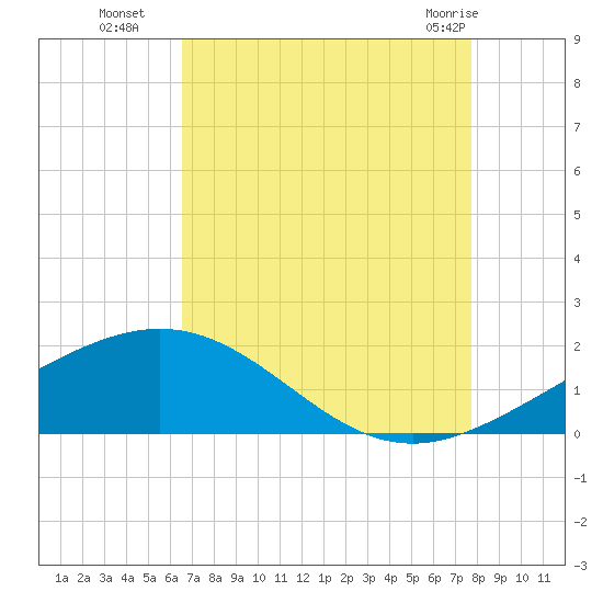 Ship Shoal Light tide chart for Friday, August 16, 2024