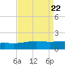 Ship Shoal Light tide chart for Thursday, August 22, 2024