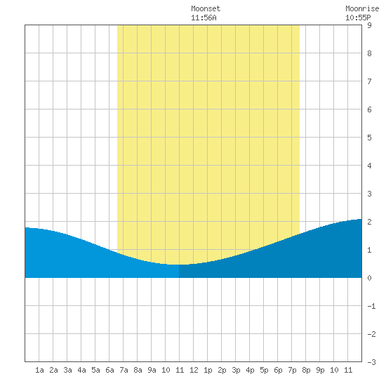 Ship Shoal Light tide chart for Saturday, August 24, 2024