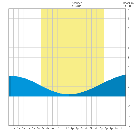 Ship Shoal Light tide chart for Sunday, August 25, 2024