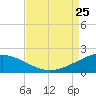 Ship Shoal Light tide chart for Sunday, August 25, 2024