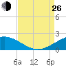 Ship Shoal Light tide chart for Monday, August 26, 2024