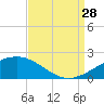 Ship Shoal Light tide chart for Wednesday, August 28, 2024
