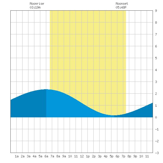 Ship Shoal Light tide chart for Friday, August 30, 2024