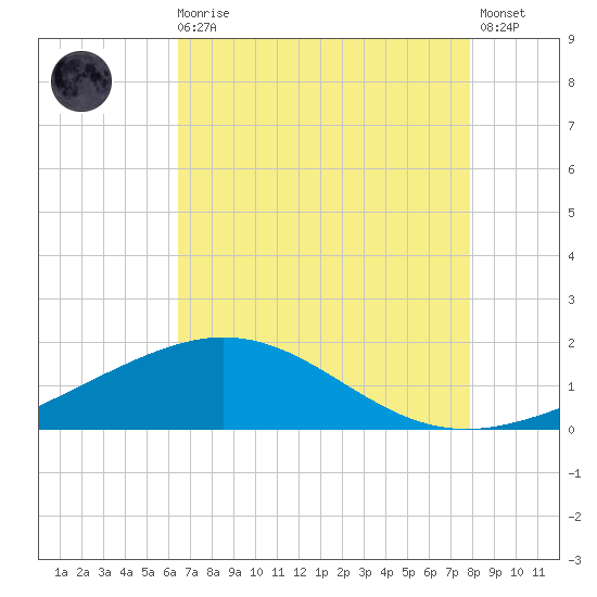 Ship Shoal Light tide chart for Sunday, August 4, 2024