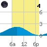 Ship Shoal Light tide chart for Sunday, August 4, 2024