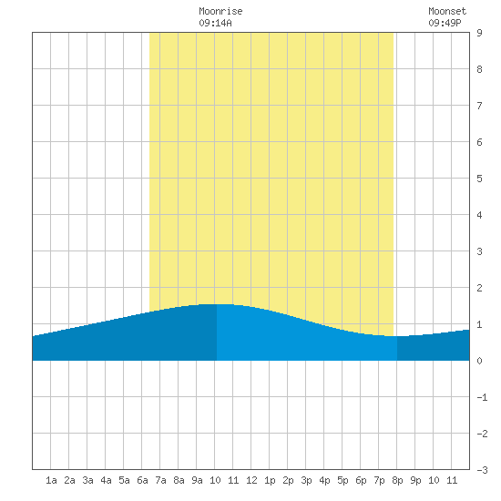 Ship Shoal Light tide chart for Wednesday, August 7, 2024