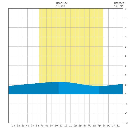 Ship Shoal Light tide chart for Thursday, August 8, 2024