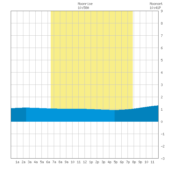 Ship Shoal Light tide chart for Friday, August 9, 2024