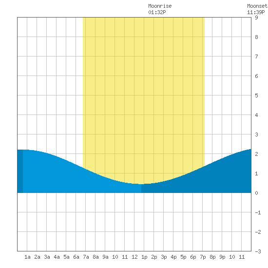Ship Shoal Light tide chart for Tuesday, September 10, 2024