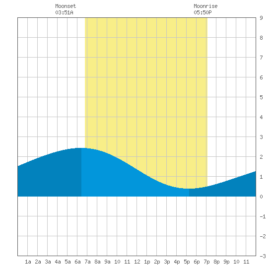 Ship Shoal Light tide chart for Sunday, September 15, 2024