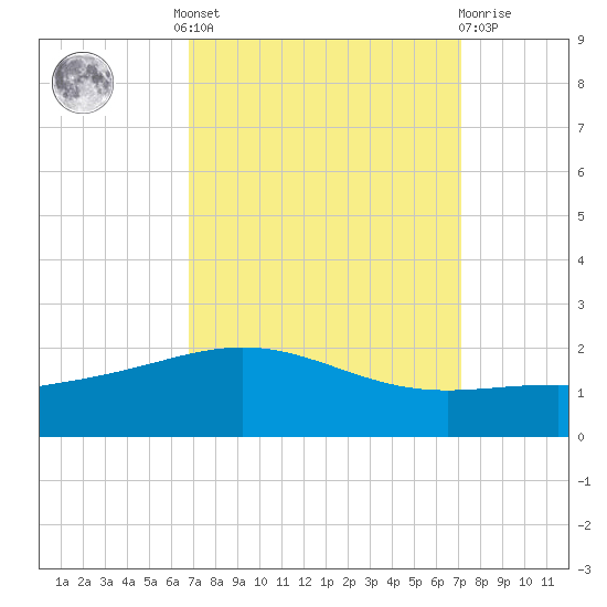 Ship Shoal Light tide chart for Tuesday, September 17, 2024