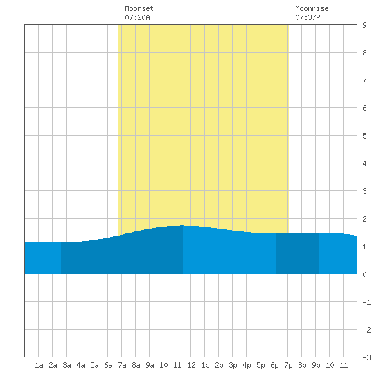 Ship Shoal Light tide chart for Wednesday, September 18, 2024