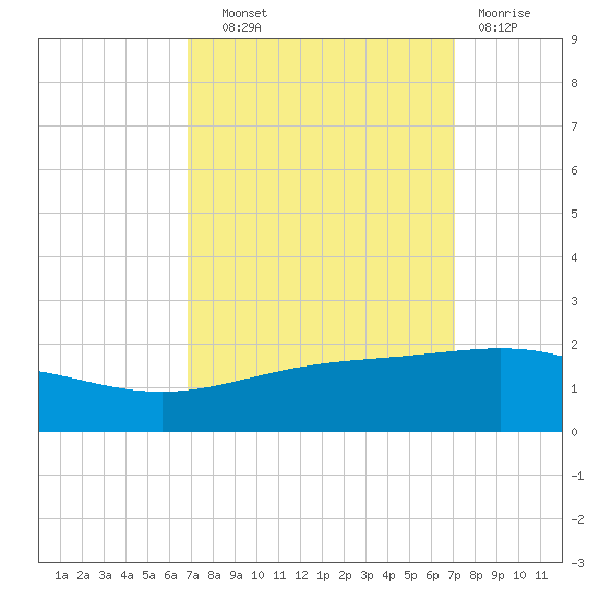 Ship Shoal Light tide chart for Thursday, September 19, 2024