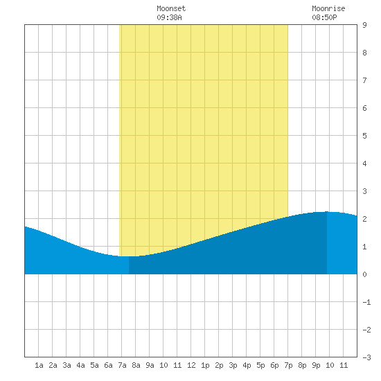 Ship Shoal Light tide chart for Friday, September 20, 2024