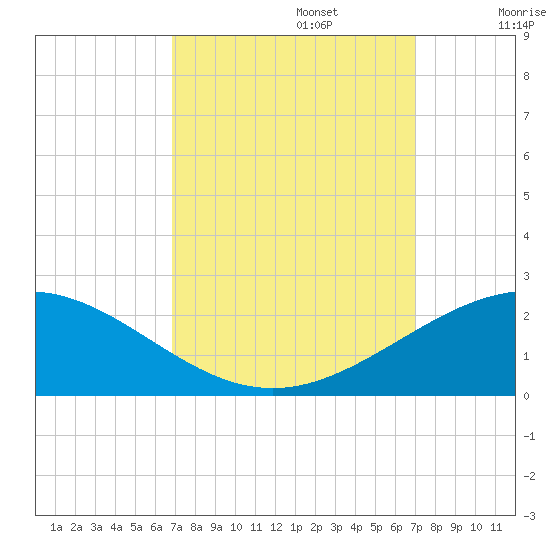 Ship Shoal Light tide chart for Monday, September 23, 2024