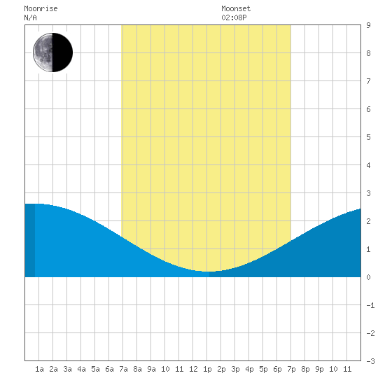 Ship Shoal Light tide chart for Tuesday, September 24, 2024