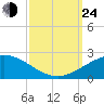 Ship Shoal Light tide chart for Tuesday, September 24, 2024