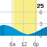 Ship Shoal Light tide chart for Wednesday, September 25, 2024