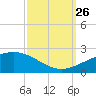 Ship Shoal Light tide chart for Thursday, September 26, 2024