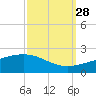 Ship Shoal Light tide chart for Saturday, September 28, 2024