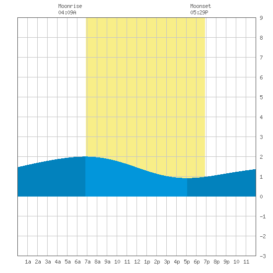 Ship Shoal Light tide chart for Sunday, September 29, 2024
