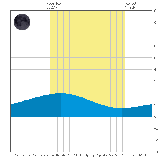 Ship Shoal Light tide chart for Monday, September 2, 2024