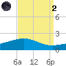 Ship Shoal Light tide chart for Monday, September 2, 2024