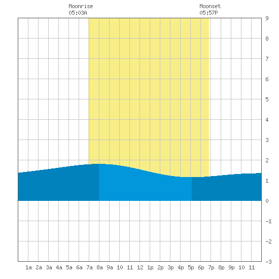 Ship Shoal Light tide chart for Monday, September 30, 2024