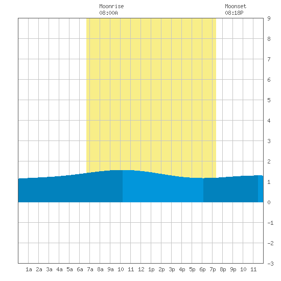 Ship Shoal Light tide chart for Wednesday, September 4, 2024
