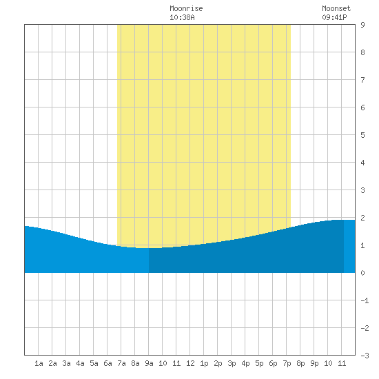 Ship Shoal Light tide chart for Saturday, September 7, 2024