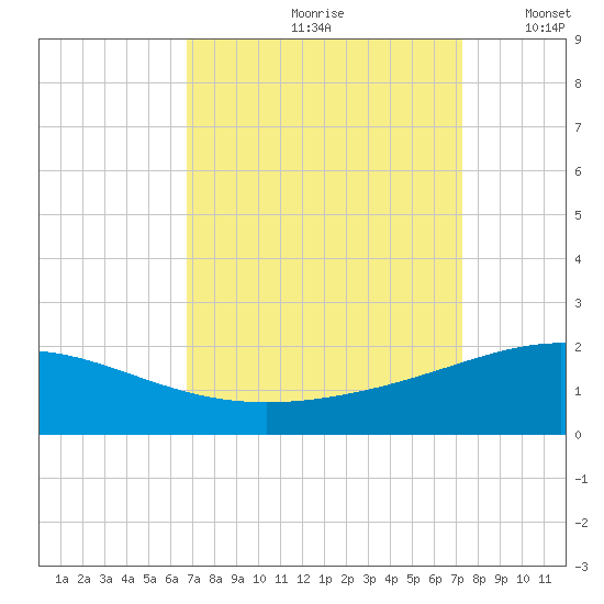 Ship Shoal Light tide chart for Sunday, September 8, 2024