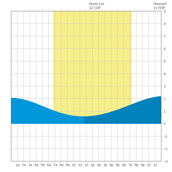 Ship Shoal Light tide chart for Monday, September 9, 2024