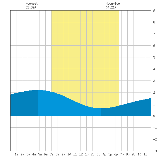 Ship Shoal Light tide chart for Sunday, October 13, 2024