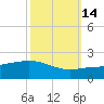 Ship Shoal Light tide chart for Monday, October 14, 2024