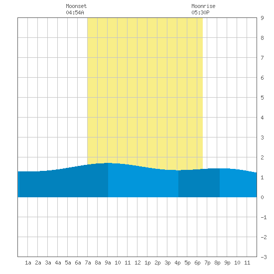 Ship Shoal Light tide chart for Tuesday, October 15, 2024