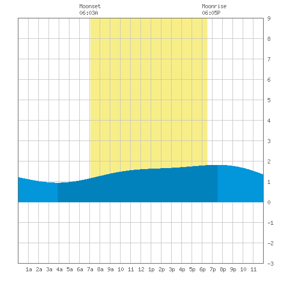 Ship Shoal Light tide chart for Wednesday, October 16, 2024