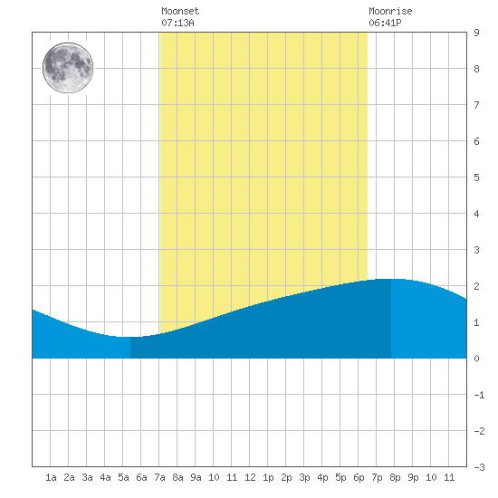 Ship Shoal Light tide chart for Thursday, October 17, 2024