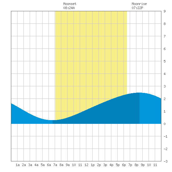 Ship Shoal Light tide chart for Friday, October 18, 2024