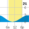 Ship Shoal Light tide chart for Monday, October 21, 2024