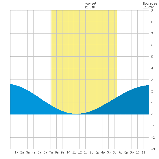 Ship Shoal Light tide chart for Tuesday, October 22, 2024