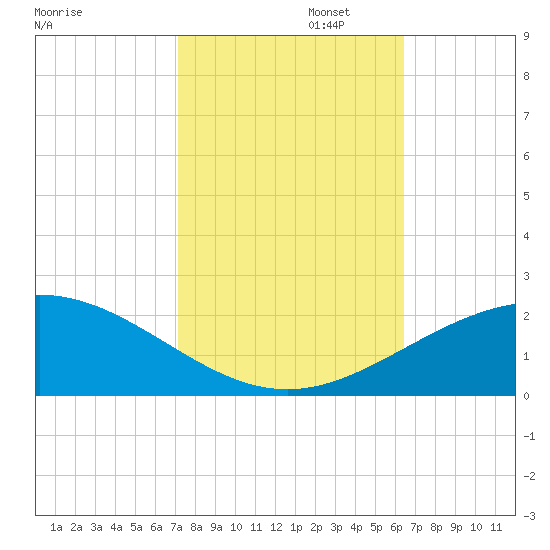 Ship Shoal Light tide chart for Wednesday, October 23, 2024