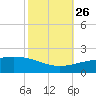 Ship Shoal Light tide chart for Saturday, October 26, 2024