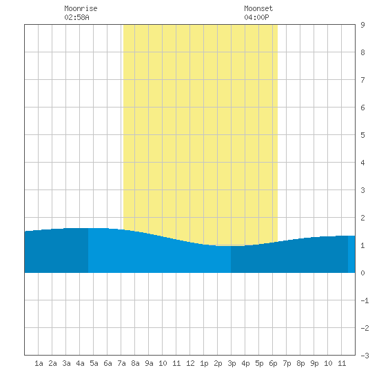 Ship Shoal Light tide chart for Sunday, October 27, 2024