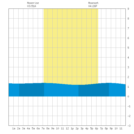 Ship Shoal Light tide chart for Monday, October 28, 2024