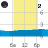 Ship Shoal Light tide chart for Wednesday, October 2, 2024