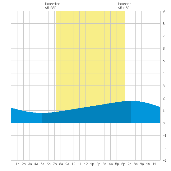 Ship Shoal Light tide chart for Wednesday, October 30, 2024