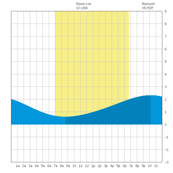 Ship Shoal Light tide chart for Sunday, October 6, 2024